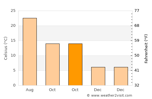 María average temperature in October