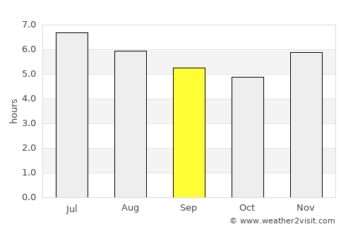 María la Baja average rain in September