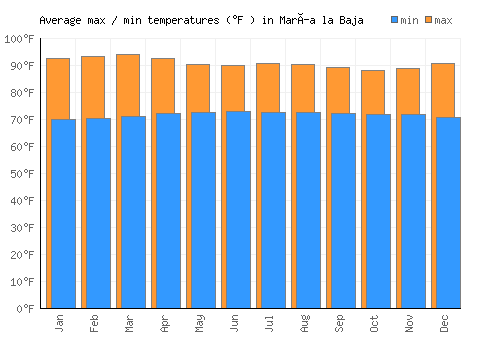 María la Baja average minimum / maximum temperatures (Fahrenheit)