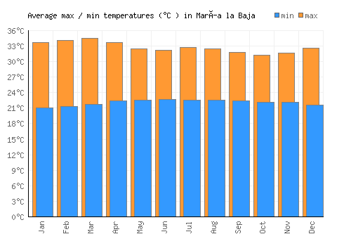 María la Baja average minimum / maximum temperatures (Celsius)