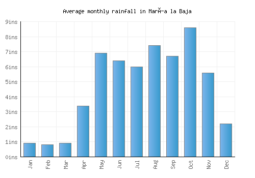 María la Baja monthly rainfall chart (inches)