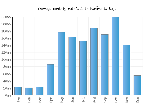 María la Baja monthly rainfall chart (mm)