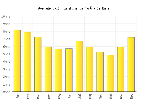María la Baja average daily sunshine chart
