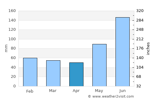 Maria average rain in April