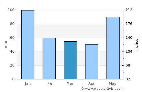 Maria average rain in March