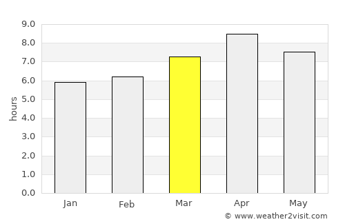 Maria average rain in March