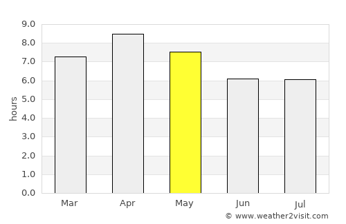 Maria average rain in May