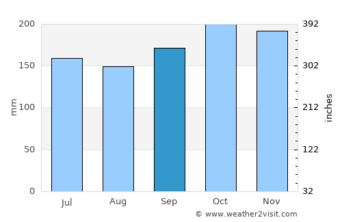 Maria average rain in September