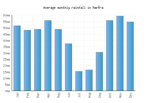 María monthly rainfall chart (mm)