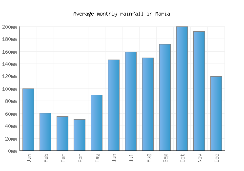 Maria monthly rainfall chart (mm)