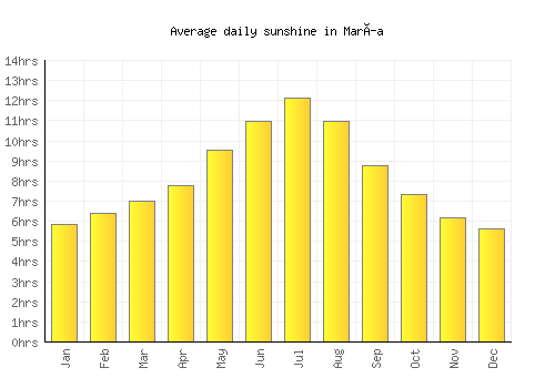 María average daily sunshine chart