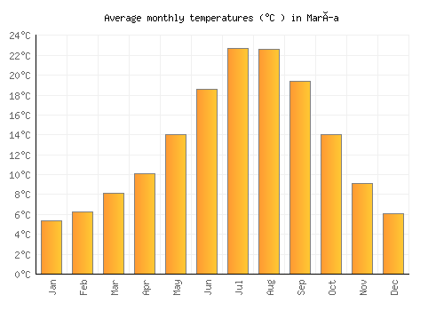 María average temperature chart (Celsius)