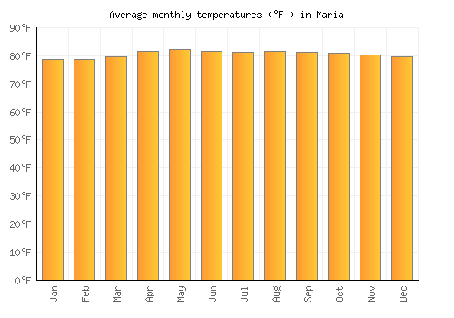 Maria average temperature chart (Fahrenheit)