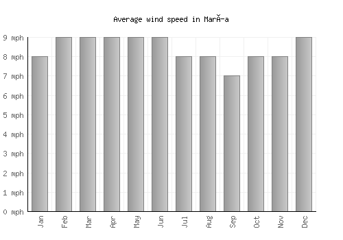 María average winspeed by month (mph)