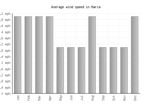 Maria average winspeed by month (mph)