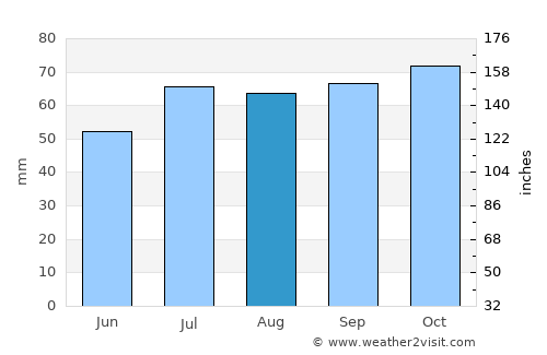Mariager average rain in August