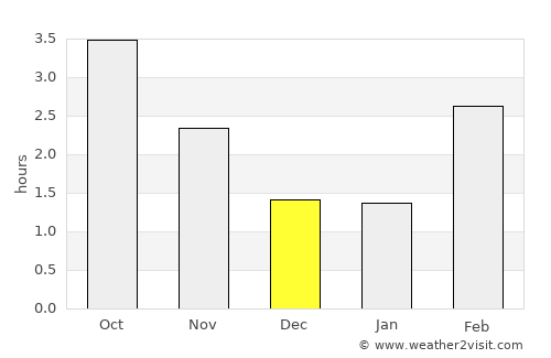 Mariager average rain in December