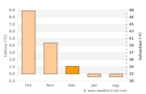 Mariager average temperature in December