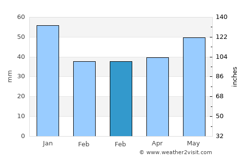 Mariager average rain in February
