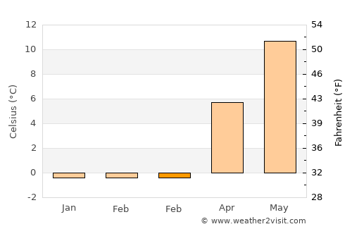 Mariager average temperature in February