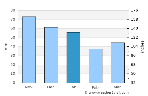 Mariager average rain in January