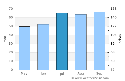 Mariager average rain in July