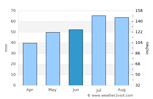 Mariager average rain in June
