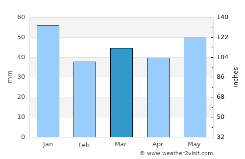 Mariager average rain in March