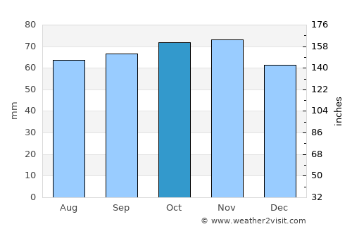Mariager average rain in October