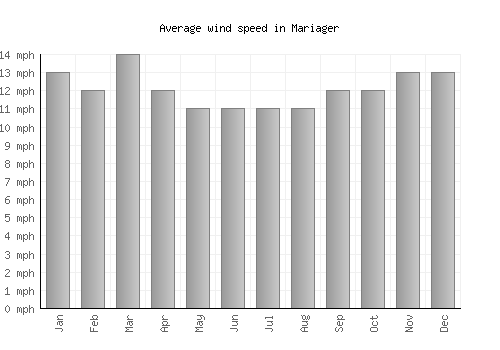Mariager average winspeed by month (mph)