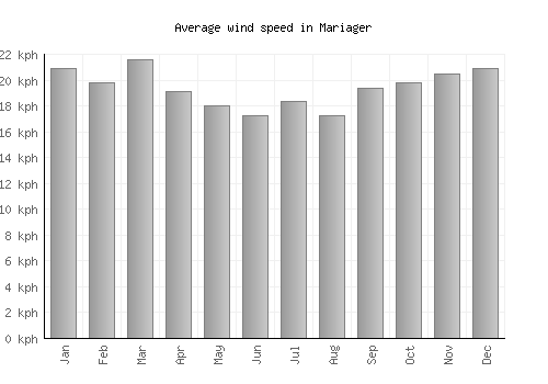Mariager average winspeed by month (km/h)