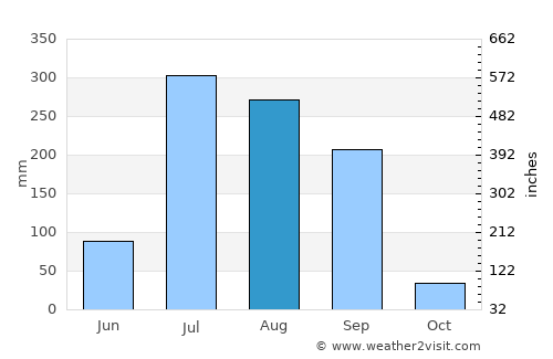 Mariāhū average rain in August