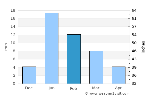 Mariāhū average rain in February
