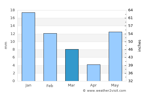 Mariāhū average rain in March