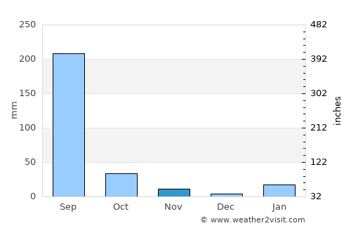 Mariāhū average rain in November