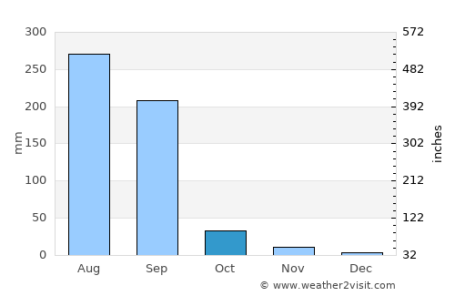 Mariāhū average rain in October