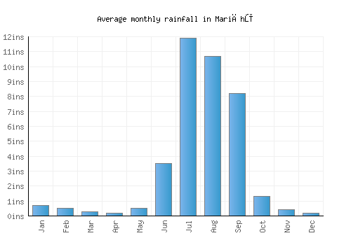 Mariāhū monthly rainfall chart (inches)