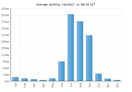 Mariāhū monthly rainfall chart (mm)