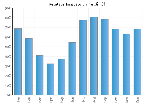 Mariāhū relative humidity averages