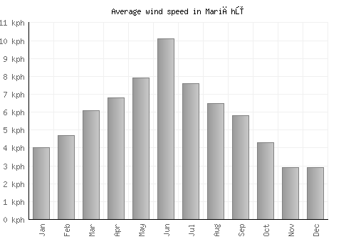 Mariāhū average winspeed by month (km/h)