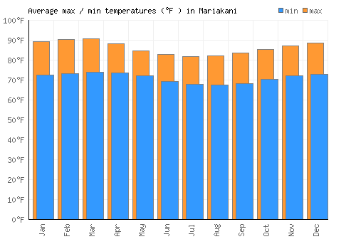 Mariakani average minimum / maximum temperatures (Fahrenheit)