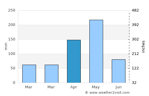 Mariakani average rain in April