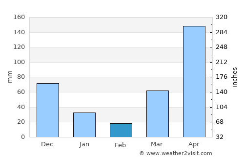 Mariakani average rain in February