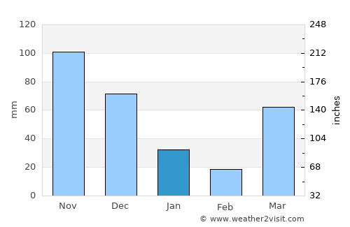 Mariakani average rain in January