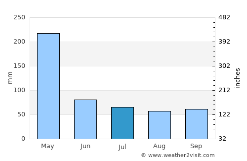 Mariakani average rain in July