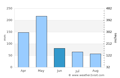 Mariakani average rain in June