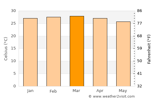 Mariakani average temperature in March