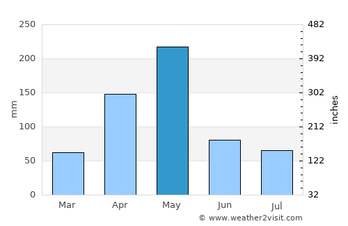 Mariakani average rain in May