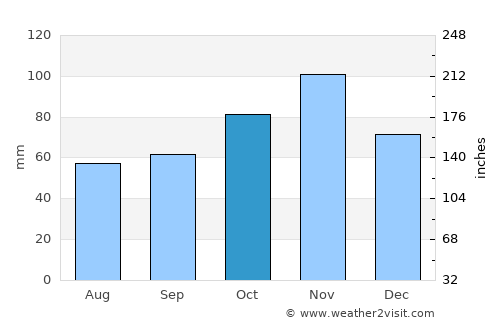 Mariakani average rain in October