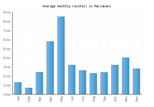 Mariakani monthly rainfall chart (inches)